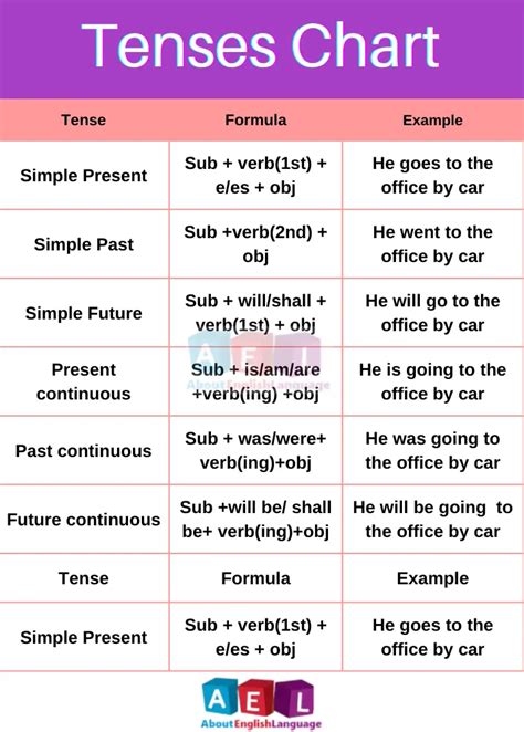 Tenses Chart Important Rules Useful Examples Learn English