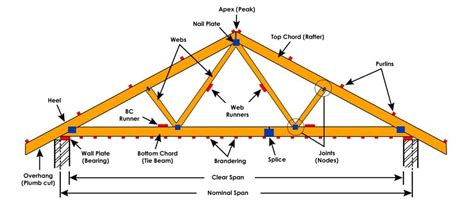 Roof Truss Elements Angles And Basics To Understand To See More Visit👇