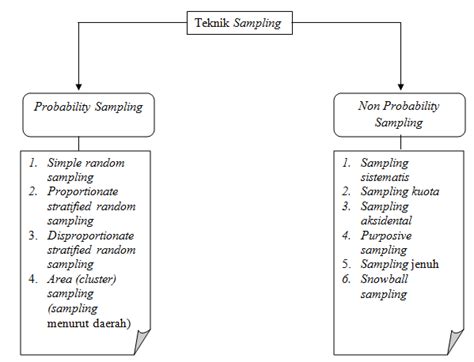 In a stratified random sample design, the units in the sampling frame are first divided into groups, called strata, and a separate srs is taken in each stratum to form the total sample. Pengertian Teknik Sampling(Pengambilan Sampel) | STATISTIKA