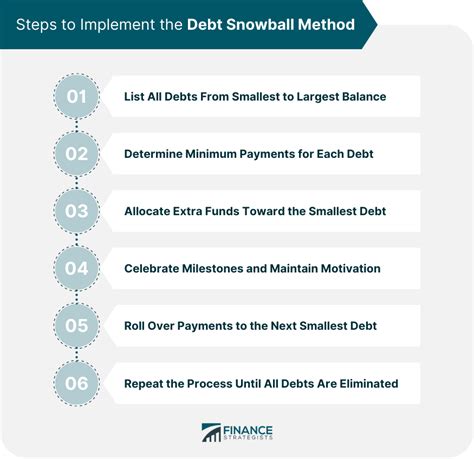Debt Snowball Method Steps Advantages And Drawbacks
