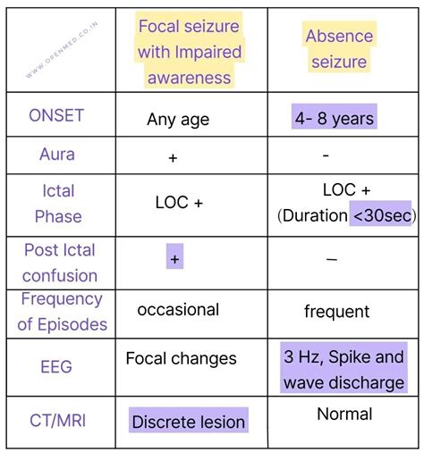 Difference Between Focal Seizure With Impaired Awareness And Absence
