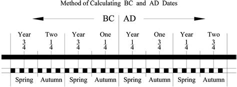 Bc And Ad Timeline Worksheet Printable Sheet Education