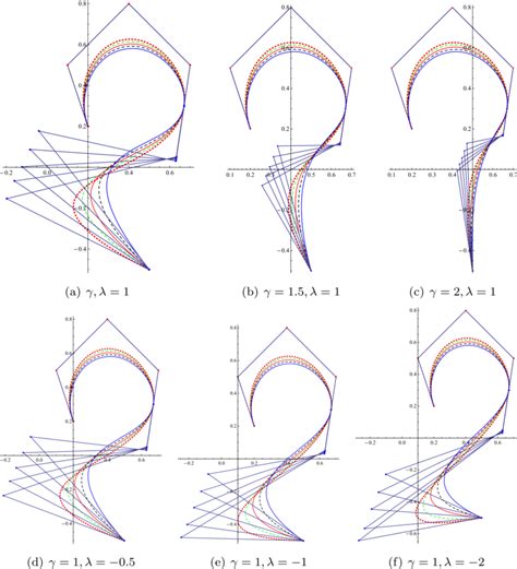 Shape Adjustment Of Connected Gbt Bézier Curves With Download