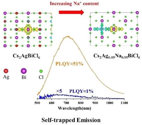 Efficient Broadband Near Infrared Emission From Lead Free Halide Double