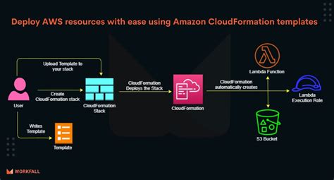 How Can We Deploy Aws Resources With Ease Using Aws Cloudformation