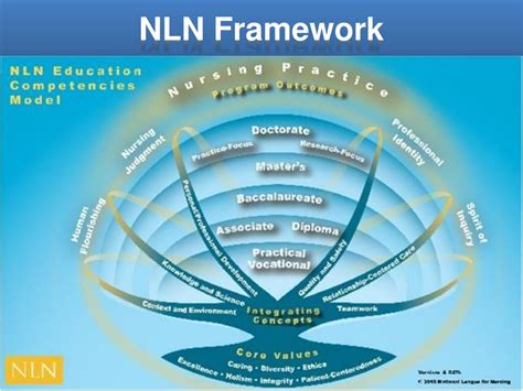 Ppt Incorporating Nln Framework Into Your Nursing Program Powerpoint