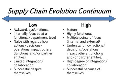 How Evolved Is Your Supply Chain Usc Consulting Group