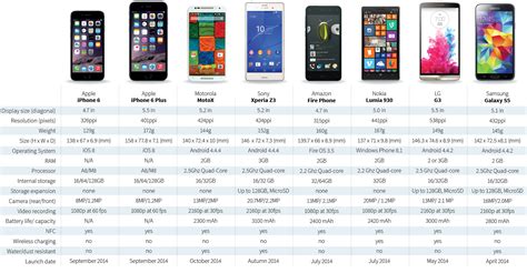 Айфон сравнить Сравнение всех моделей Iphone по порядку