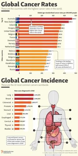 Global Cancer Rates