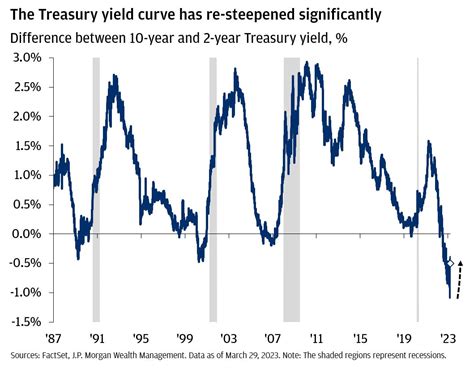 What Is The Treasury Yield Curve Trying To Tell Us Jp Morgan