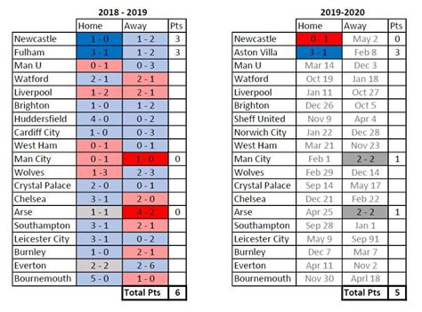 Quick Year-to-Year Chart : coys