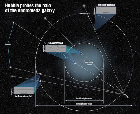 Hubble Space Telescope Finds Massive Halo Around Andromeda Galaxy Cbs