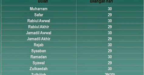 Nama nama bulan islam kalender hijriah hijriyah. AKU DIA DAN KAMU: TARIKH LAHIR ISLAM