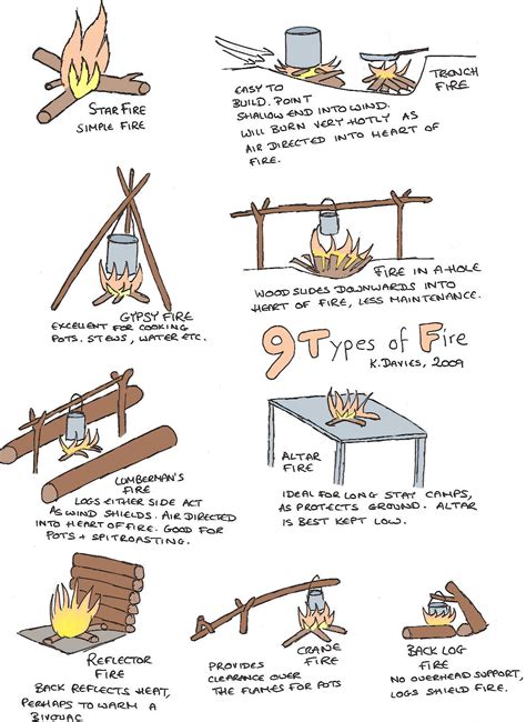9 Types Of Fire Guide Kit