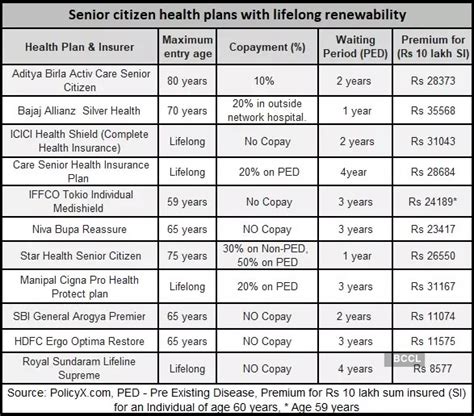 Health Insurance For Senior Citizens How To Pick The Best Insurance