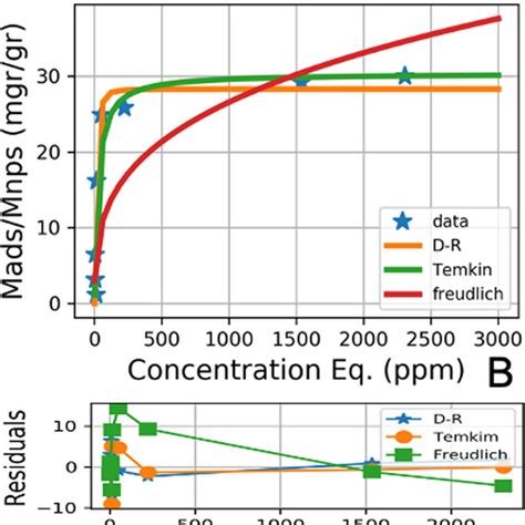 A Isothermal Adsorption Of Asphaltene Hamaca Onto Sio 2 Nps The Download Scientific Diagram