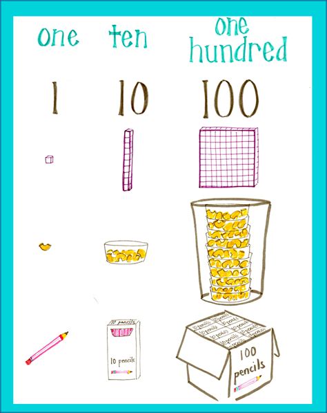 The Classroom Key Noodles And Cups Math Anchor Charts Math