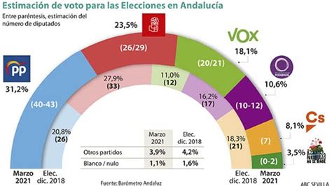 Para ello deberás tener en cuenta los criterios de admisión y los plazos establecidos para el curso académico en cuestión. El PP ganaría las elecciones en Andalucía y ya aventajaría ...