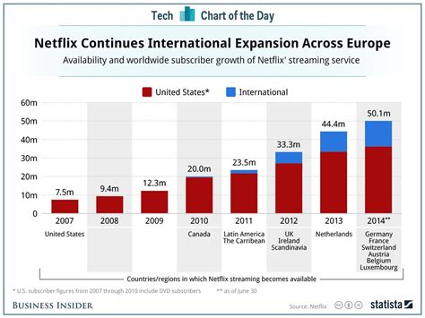 Chart Of The Day Netflix Gets A Huge Boost From International
