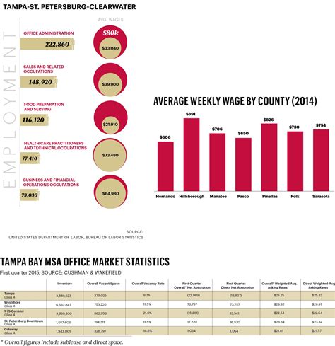 Tampa Bay Market Statistics Tampa Bay Business Journal