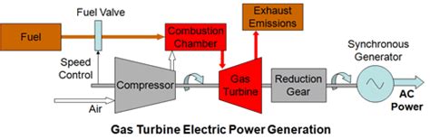 Get Schematic Diagram Of Turbine Generator