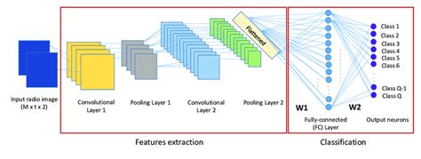 An Example Of A Cnn Architecture With Two Convolution Layers And One