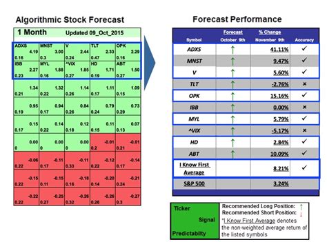 Stock Forecast Based On A Predictive Algorithm I Know First Stock