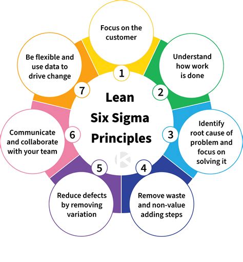 We help you and your organization use lean six sigma to deliver measurable, real, financial and operational improvements in your organisation. Lean Six Sigma Principles | Lean Thinking | Kanban Zone