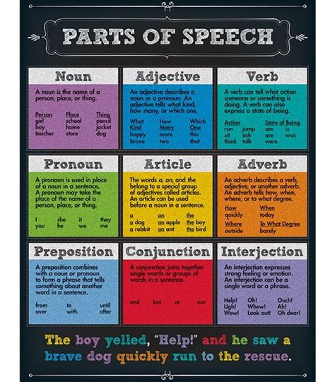 Part of Speech | Parts of speech, Part of speech noun, Speech and language