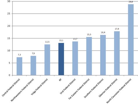Economic indicators used by government agencies to determine if an. Absolute income poverty level in Russia and its federal ...