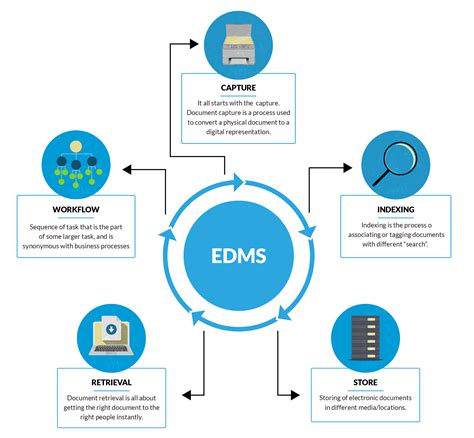 Electronic Document Management And Workflow Automation System