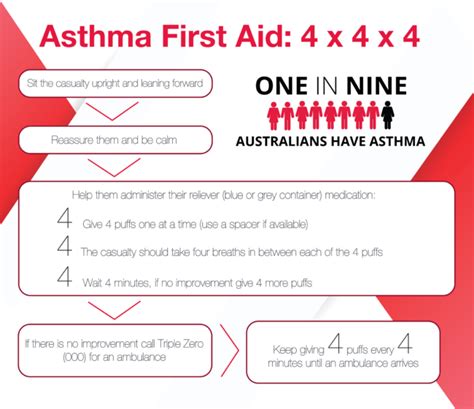 Asthma First Aid Chart