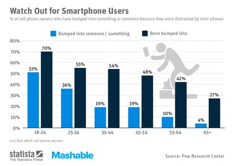 Chart Watch Out For Smartphone Users Statista