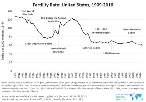 Lifeissues Net U S Fertility Rate Hits New Record Low