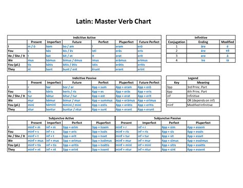 Conjugation chart, Verb conjugation, Verb chart