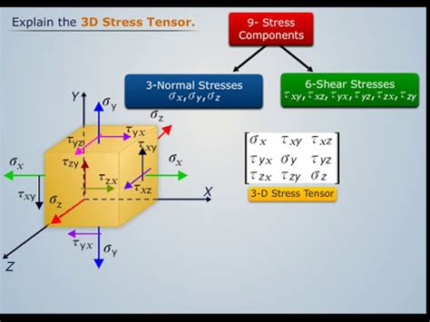 3D Stress Tensor Rotation | Strength of Materials - YouTube