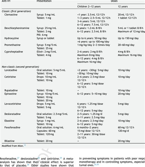Antihistamine Classification Chart