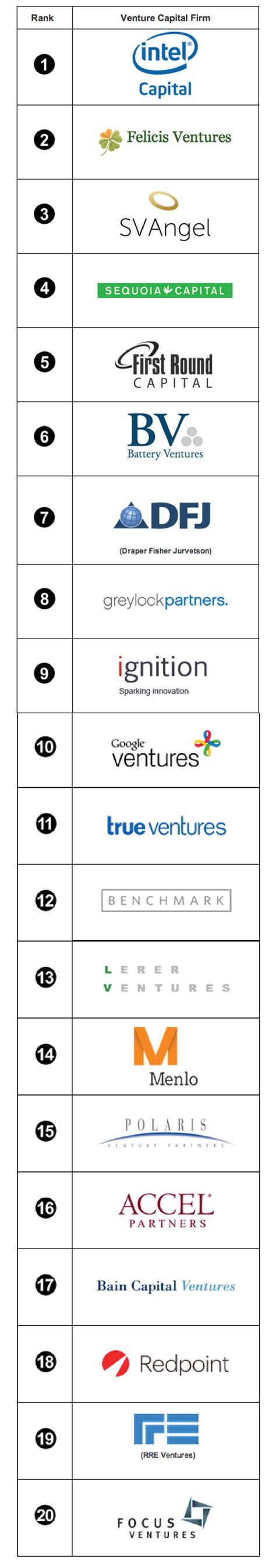 Over 120 venture capital (vc) firms have now made two or more investments in blockchain companies. The top 20 tech venture capital firms of 2012 | VentureBeat