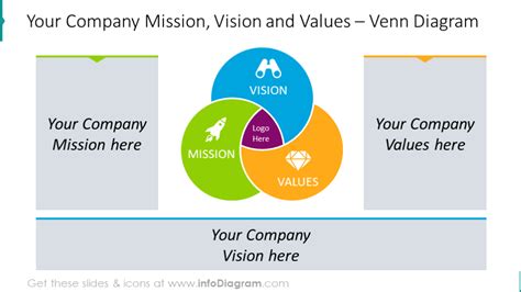 Venn Diagram Template Of Mission Vision And Values Powerpoint