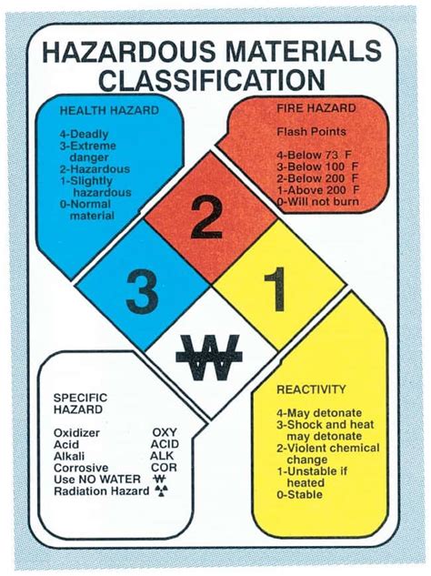 Hazardous Materials Classification Sheet