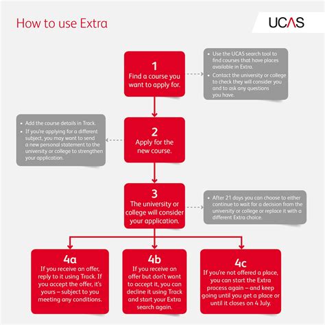 What happens next — how to track your application, and tips on interviews and auditions. It's not too late to use UCAS Extra | Undergraduate | UCAS