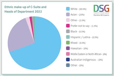 Shipping Making Progress On Diversity Equity And Inclusion Reports Dsg My Logistics Magazine