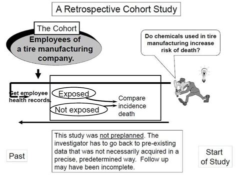 Likely or expected to happen or become. Prospective and Retrospective Cohort Studies