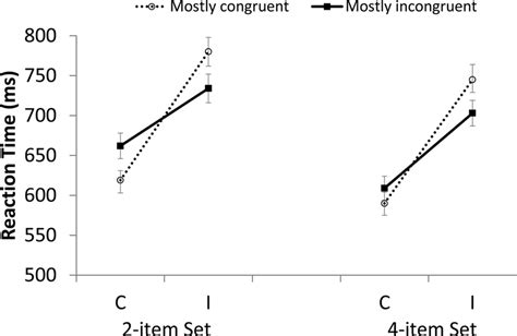 Mean Reaction Time As A Function Of Trial Type C Congruent I Download Scientific Diagram