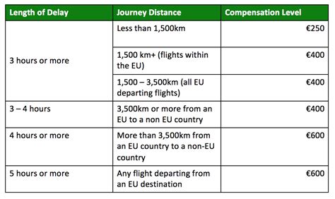 Easyjet flight delay compensation european air passenger laws also help travelers when their flights have been delayed. Flight delay compensation amounts time distance - The ...