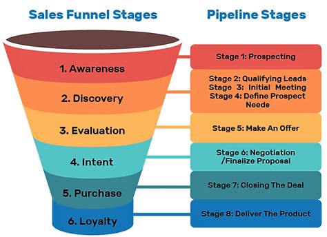 Nail Your Sales Funnel In Easy Steps Monday Blog