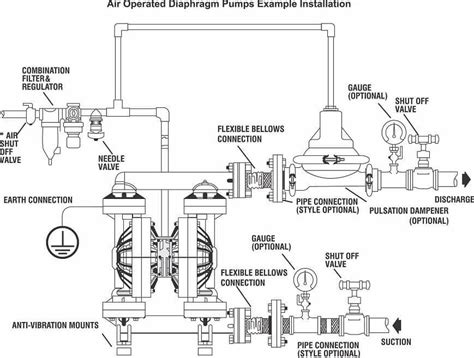 Air Operated Double Diaphragm Pumps Guide