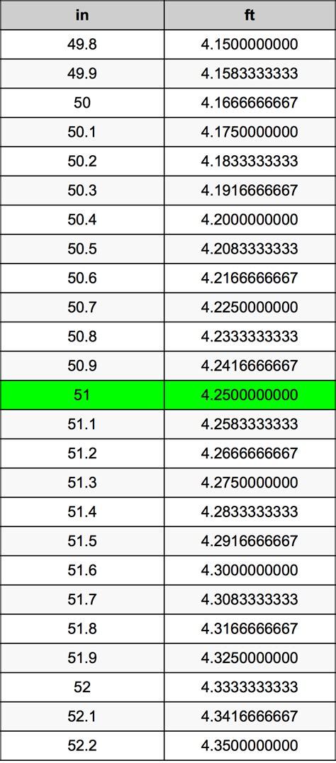 Convert between the units (in → ft) or see the conversion table. 51 Inches To Feet Converter | 51 in To ft Converter