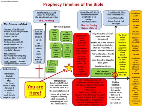 Bible Prophecy Timeline Jeswhich