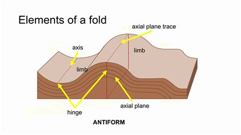 Elements Of Folds Youtube